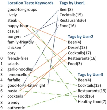 Figure 3.3. A sample of tags from three different users assigned to one single location and the calculated mapping