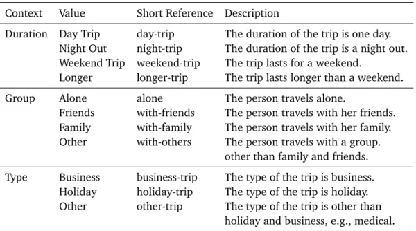 Table 3.2. Examples of contextual features generated using crowdsourcing.