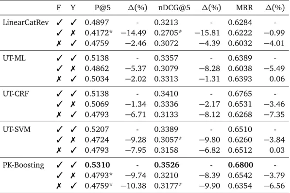 Table 3.12. Performance evaluation after removing information provided by Four- Four-square (F) and Yelp (Y) in the TREC-CS 2016 dataset.