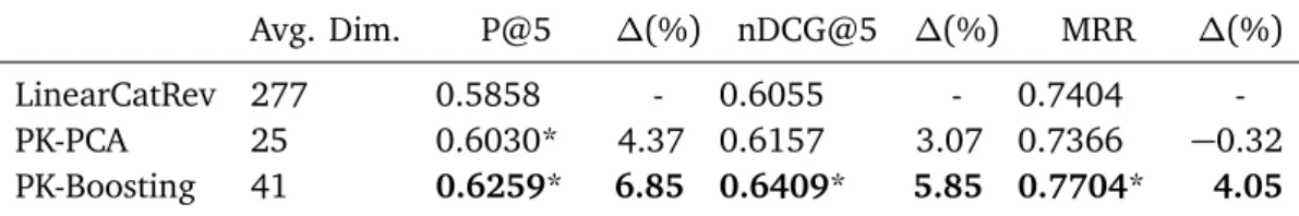 Table 3.15. Performance comparison on TREC-CS 2016 on dimensionality reduc- reduc-tion.