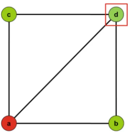 Fig. 2 Single-peaked preferences on a graph which is not a median graph. Alternative a is the Weber point, while alternative d is the Condorcet winner