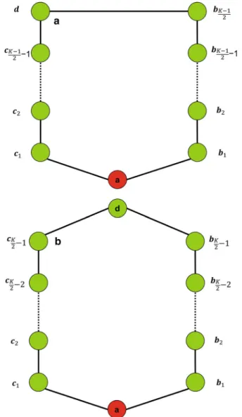 Fig. 3 A circle of length K, where K is odd in panel (a) and K is even in panel (b)  1 = ( a , b 1 , c 1 , b 2 , c 2 , 