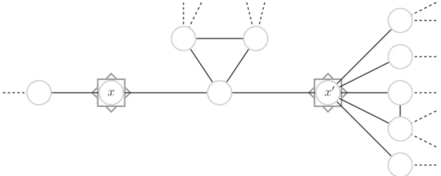 Fig. 6. Four players on two nodes. If this is a robust equilibrium, then node x must have high weight
