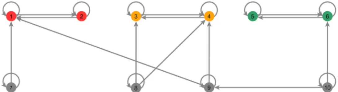 Fig. 2. Network for wisdom example. This society consists of three closed and strongly connected groups of size two and four agents in the rest of the world.
