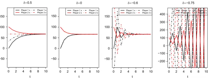 Fig. 1. Four cases of two-agent dynamics for δ 1 ¼δ 2 ¼δ. Solid lines represent true opinions while dashed lines display stated opinions.