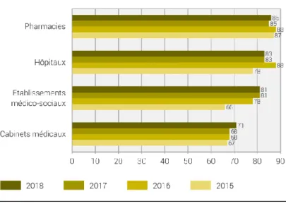 Figure 1 :  Utilisation des dossiers informatisés (Office Fédéral des Statistiques, 2018) 