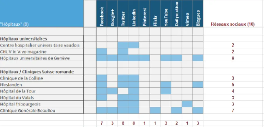 Figure 2 :  Présence des hôpitaux sur les réseaux sociaux (Medicalinfo, 2015) 