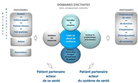 Figure 3 :  Modèle de partenariat HUG (Sylvie Touveneau, 2019)