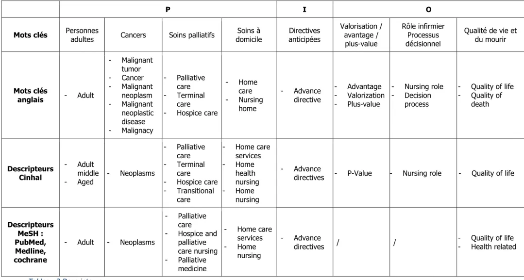 Tableau 2 Descripteurs