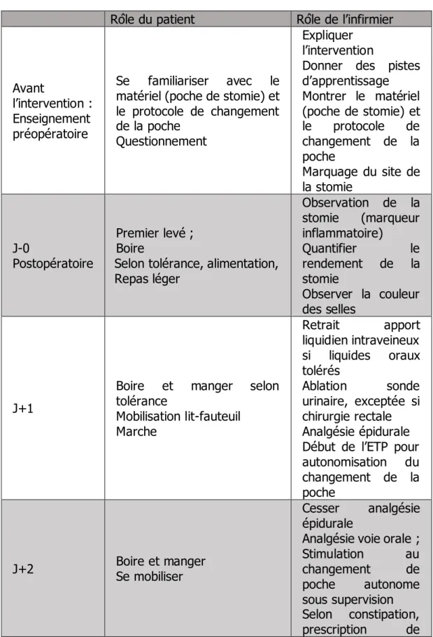 Tableau 1 Protocole ERAS et temporalité    (Burch, 2014b) 