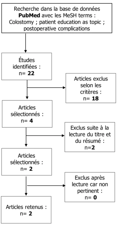 Figure 2 :  Diagramme de flux, 1 ère  recherche sur la base de données PubMed 