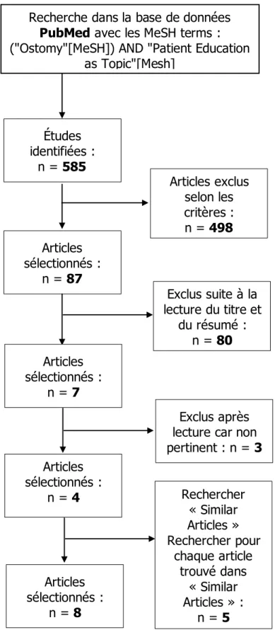 Figure 3  : Diagramme de flux, 2 ème  recherche sur la base de données PubMed