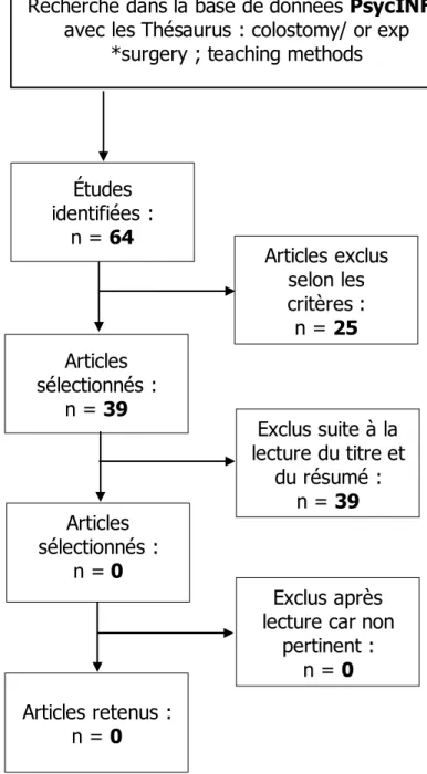 Figure 5 :  Diagramme de flux, base de données PsycINFO