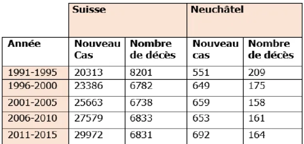 Tableau 3 - Données statistiques des nouveaux cas et des décès. Institut National pour  l'Epidémiologie et l'Enregistrement du Cancer (2018) 