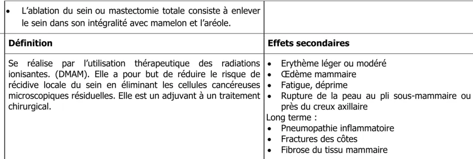 Tableau 4 - Les traitements pour le cancer du sein 