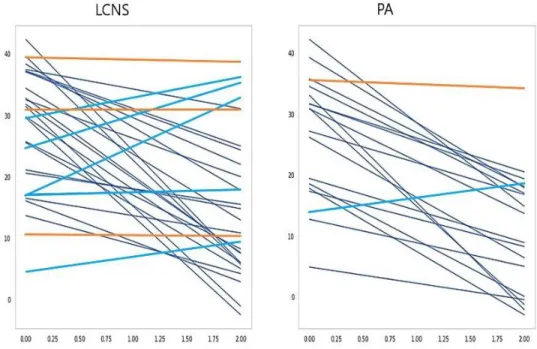 Figure  5.  Evolution  de  la  dissociation  de  ceinture  pour  chaque  individu.  Abscisse:  vitesse  (m/s),  Ordonnée:  valeur  dissociation de ceinture