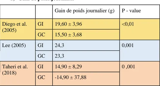 Tableau 7 : Synthèse des résultats du gain de poids journalier    GC : groupe contrôle ; GI : groupe intervention 