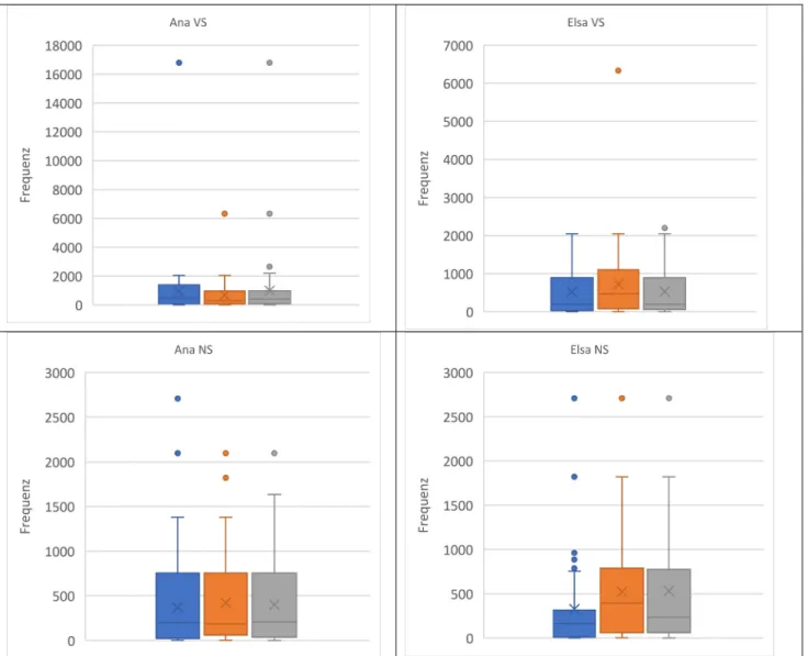 Abbildung 4 Boxplots Frequenzen Ana und Elsa Spanisch 