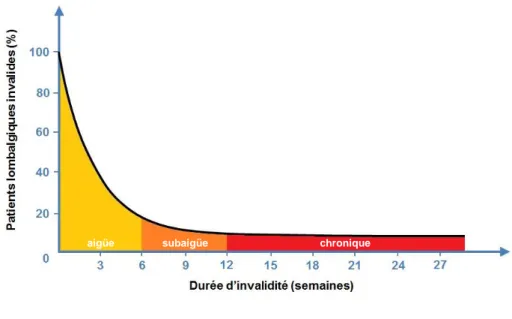 Figure 1. Évolution naturelle de la lombalgie. Adapté de Henchoz, 2011. 
