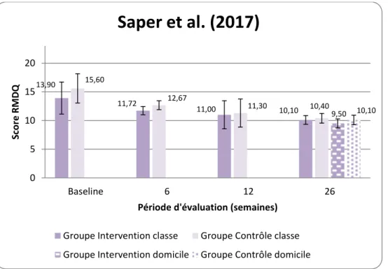 Graphique de suivi du niveau d’incapacité fonctionnelle en fonction du temps 