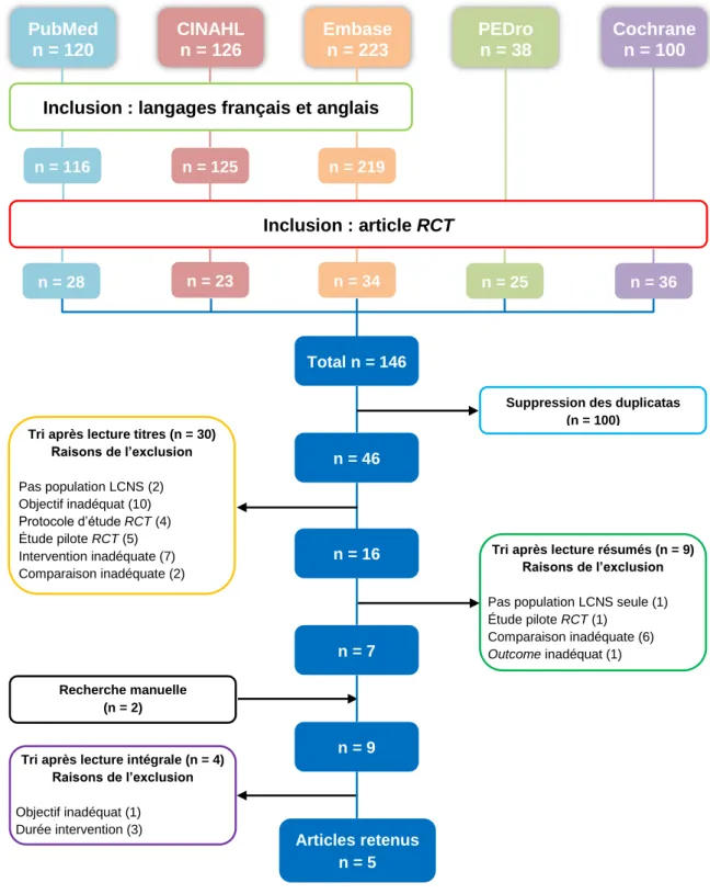 Figure 3. Diagramme de flux de la recherche documentaire. 