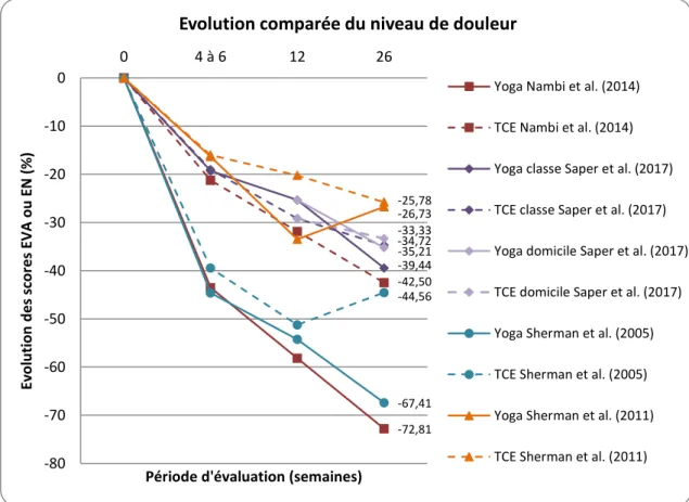 Figure 4. Graphique d’évolution du niveau de douleur pour chaque étude 