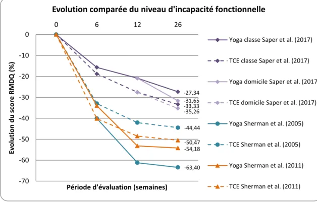 Figure 5. Graphique d’évolution du niveau d’incapacité fonctionnelle pour chaque étude 