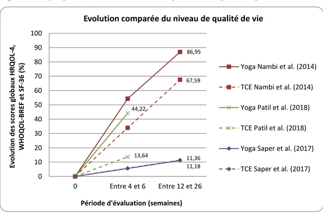 Figure 6. Graphique d’évolution du niveau de qualité de vie pour chaque étude 
