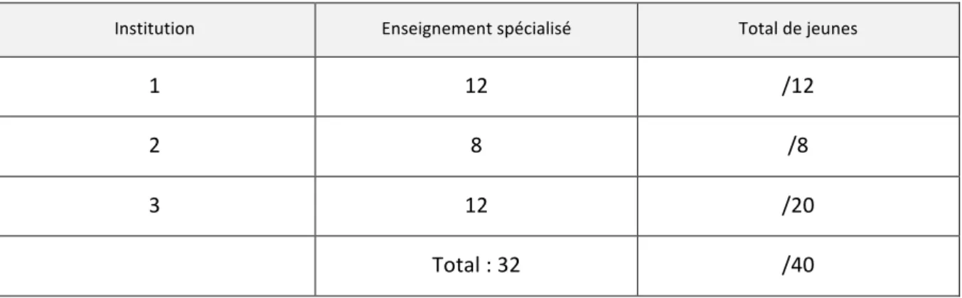 Figure   7   :   Résultats   du   nombre   d’élèves   suivant   ou   ayant   suivi   un   programme   d’enseignement   spécialisé   selon   l’institution    qu’elles   ou   ils   fréquentent