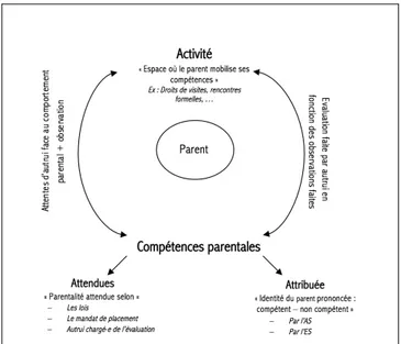 Figure 4 : Evaluation des compétences parentales lors du placement institutionnel 
