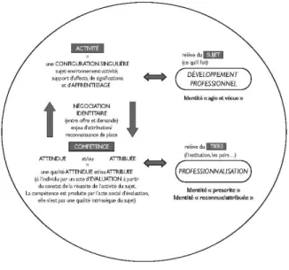 Figure 5 : grille de lecture des voies de la professionnalisation (Wittorski, 2016, p