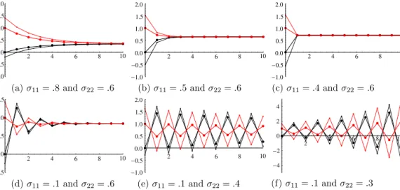 Fig. 2. Dynamics of traits φ 1 (t) (solid black) and φ 2 (t) (solid red) and of displayed traits φ d 1 ∗ (t) (dashed black) and φ 2 d ∗ (t) (dashed red) for different values of parental socialization weight σ 11 and σ 22 