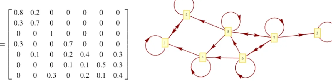 Fig. 3. The network Σ in matrix notation and the associated graph.