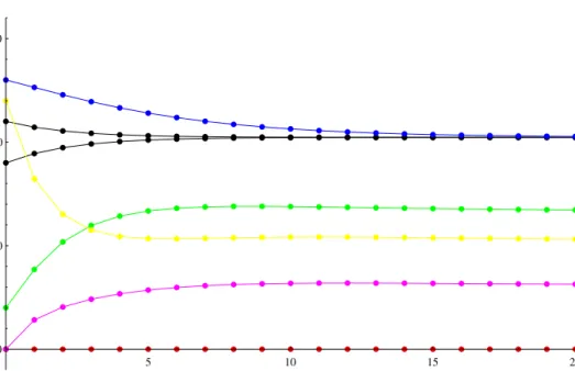 Fig. 4. Dynamics of cultural traits φ 1 (t) (black), φ 2 (t) (black), φ 3 (t) (red), φ 4 (t) (blue), φ 5 (t) (green), φ 6 (t) (yellow) and φ 7 (t) (purple)