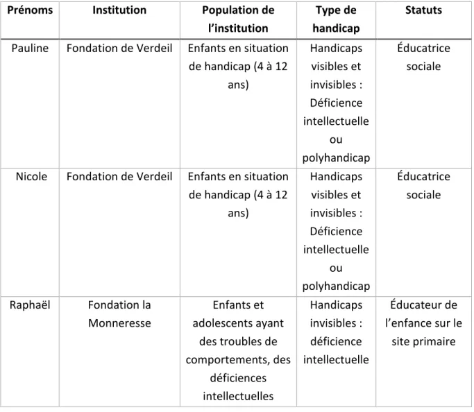 TABLEAU II : ÉCHANTILLON DE RECHERCHE 