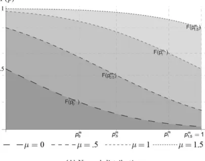 Figure 5.  Different classes of distributions: crime levels