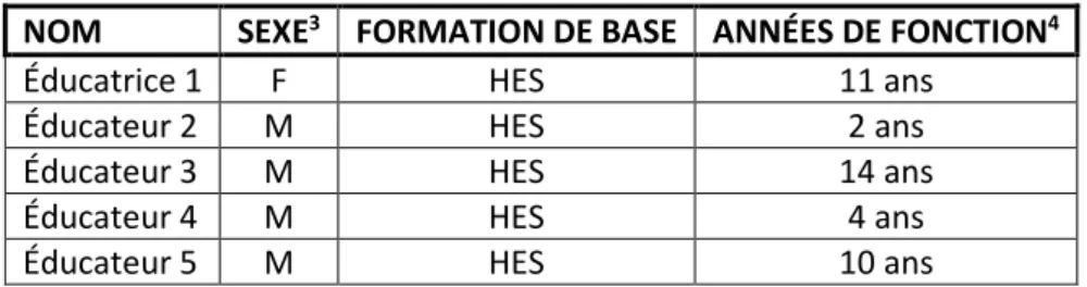 Tableau 2: profils de éducateurs interviewés : 