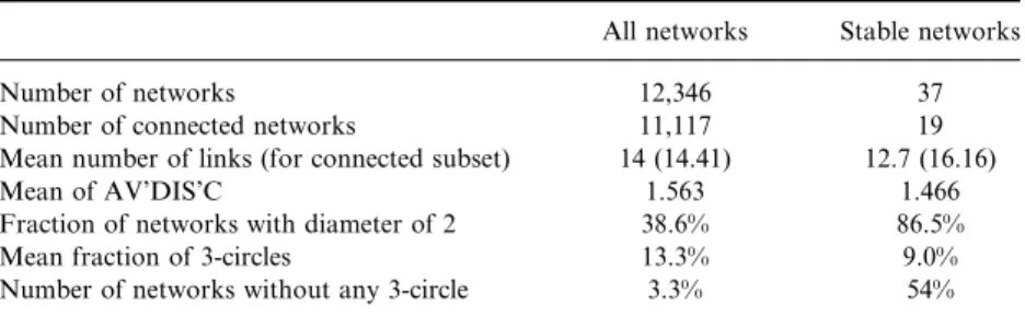 TABLE 4 Properties of Stable Networks for Pure Betweenness Incentives k ¼ 1 (Enum.