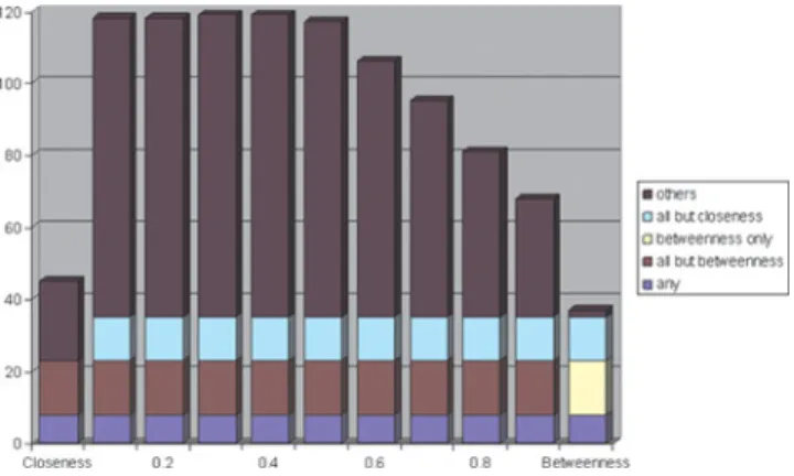 FIGURE 4 Distribution of density in stable networks (enum. n ¼ 8; color ﬁgure available online).