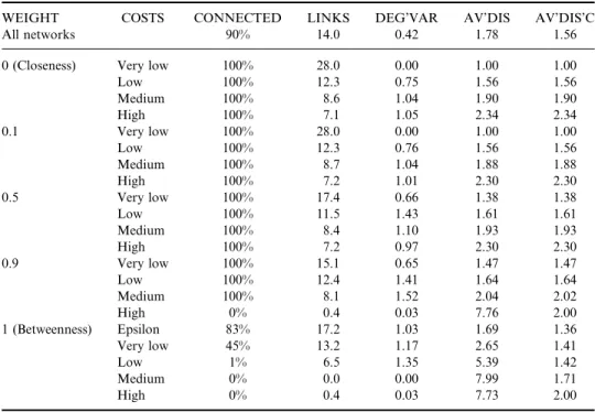 Table 6 presents the simulation results for n ¼ 8. CONNECTED stands for the fraction of connected networks; LINKS for the number of links (which is proportional to the density); DEG’VAR stands for the variance of degree; AV’DIS measures the average distanc