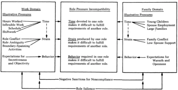 Figure  1 :  Incompatibilité  des  pressions  rôles  dépendantes  travail-famille,  tirée  de  « Sources  of  conflict  between  work  and  family  roles » (Greenhaus &amp; Beutell, 1985, p