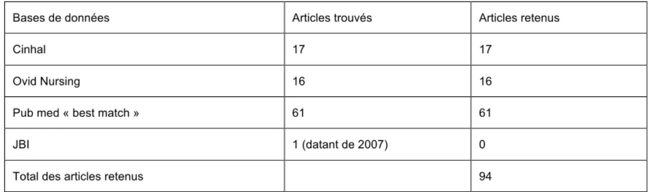 Tableau 2 : Nombre d’articles retenus suite à la vérification du respect des filtres de recherche