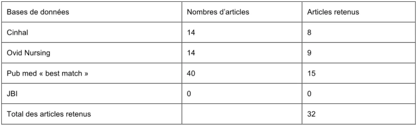 Tableau 4 : Nombre d’articles retenus suite à l'exclusion de ceux ne permettant pas de répondre à la question de recherche