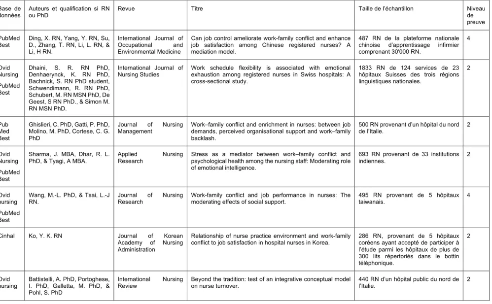 Tableau 6 : Récapitulatif des études sélectionnées. 