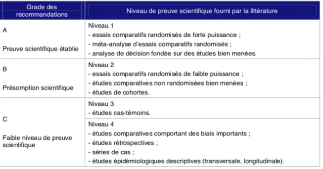 Figure 2 : Niveau de preuves et gradations des recommandations de bonne pratique, tirée de « État des lieux » (Haute autorité de  santé, 2013)