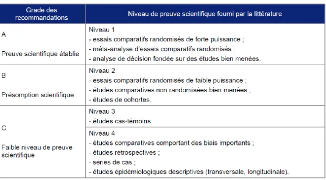 Figure 3 Niveau de preuve et gradation des recommandations de bonne pratique (Haute Autorité de Santé, 2013) 