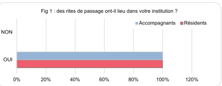 Fig 1 : des rites de passage ont-il lieu dans votre institution ?