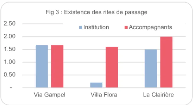 Fig 3 : Existence des rites de passage Institution Accompagnants 012345 Vi a  G am pe l Vi lla  F lo ra La  Cl ai rièr e Mo ye nn e…