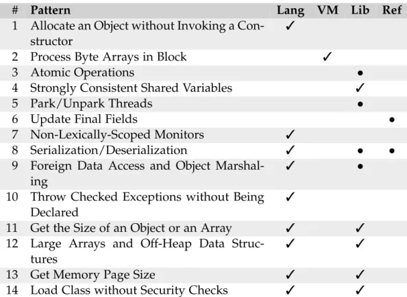 Table 3.2. Patterns and their alternatives. A bullet ( • ) indicates that an alternative exists in the Java language or API