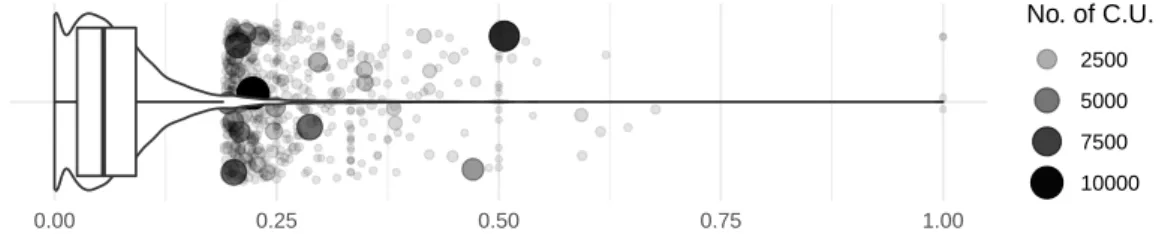 Figure 4.1. Projects, by fraction of their methods containing casts. Bulk of data summarized by box plot, outliers shown as individual data points.